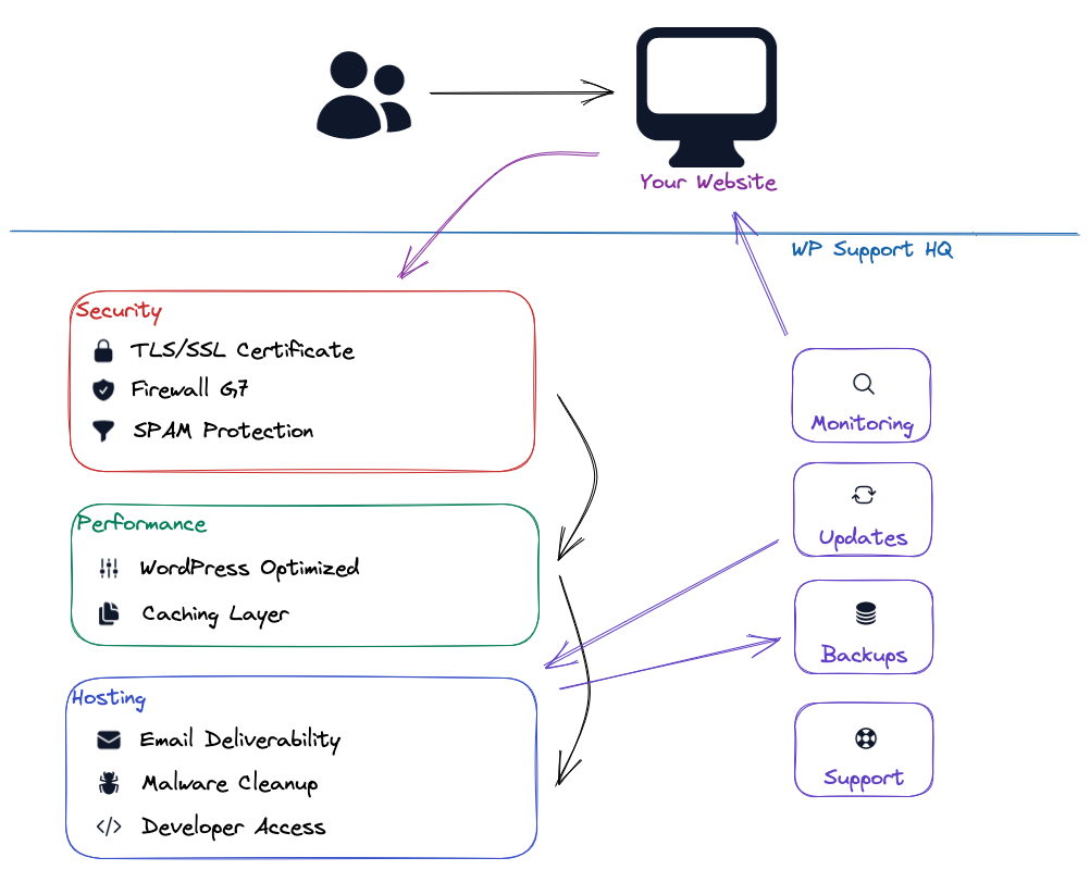 What we do, so you don't have to graphic of our work in relation to a customer's website